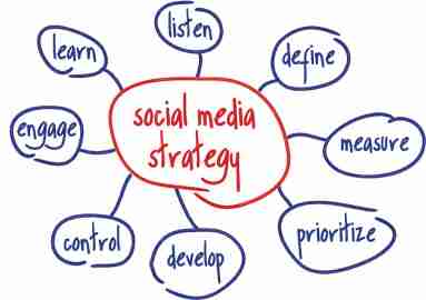 How to put together a Social-Media strategy that works?