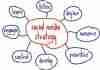 How to put together a Social-Media strategy that works?