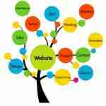 Vital website components that many businesses are losing out on!